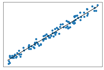 regression line at 45 degrees running from bottom left to top right and close to all the observations
