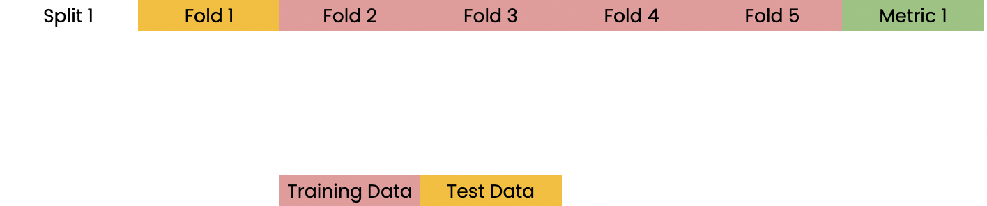 compute metric on these folds
