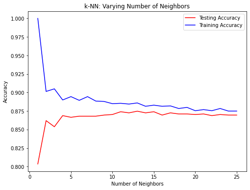 line plot of accuracy vs number of neighbors, where both the training and test set accuracy decrease as k increases