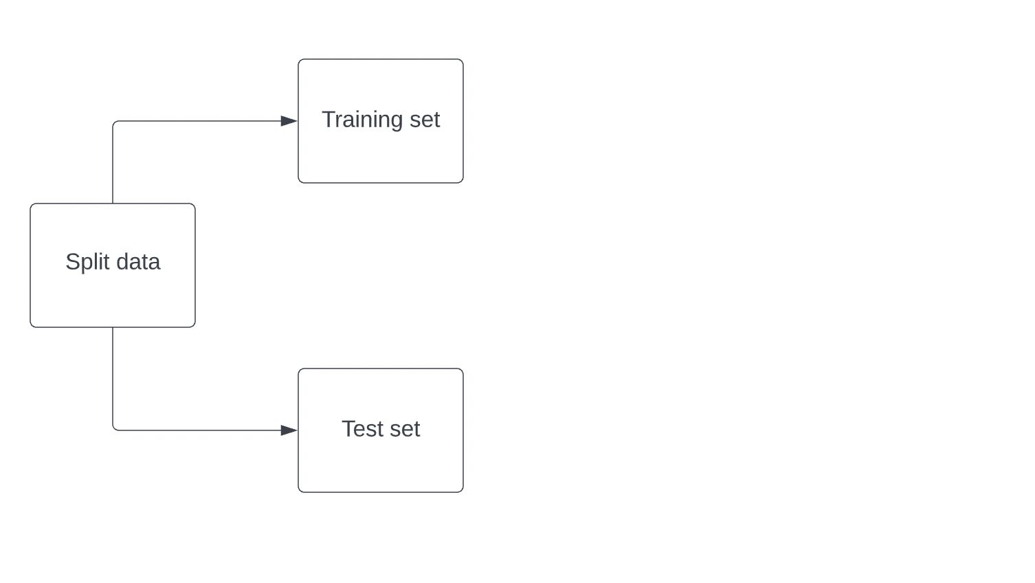 data being split into a training set and test set