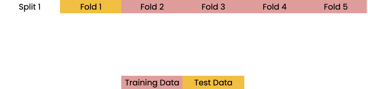 folds 2-5 used as training data