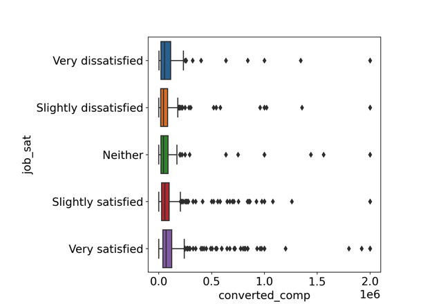 Box plot showing distribution of compensation for each of the 5 categories. "Very satisfied" looks a bit higher than the other categories, but it's difficult to tell.
