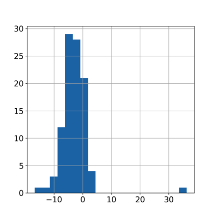 Histogram of the diff variable - most values are between -10 and 10 with some outliers.