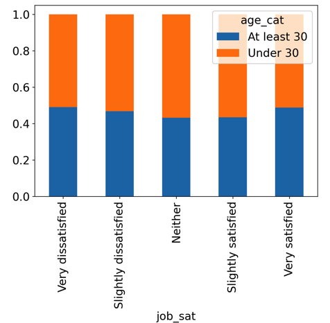 Proportional stacked bar plot of job satisfaction filled by age category