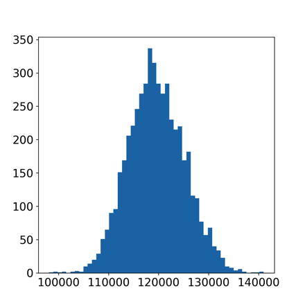 Histogram of the bootstrap distribution - it's bell shaped and ranges roughly between 110000 and 140000