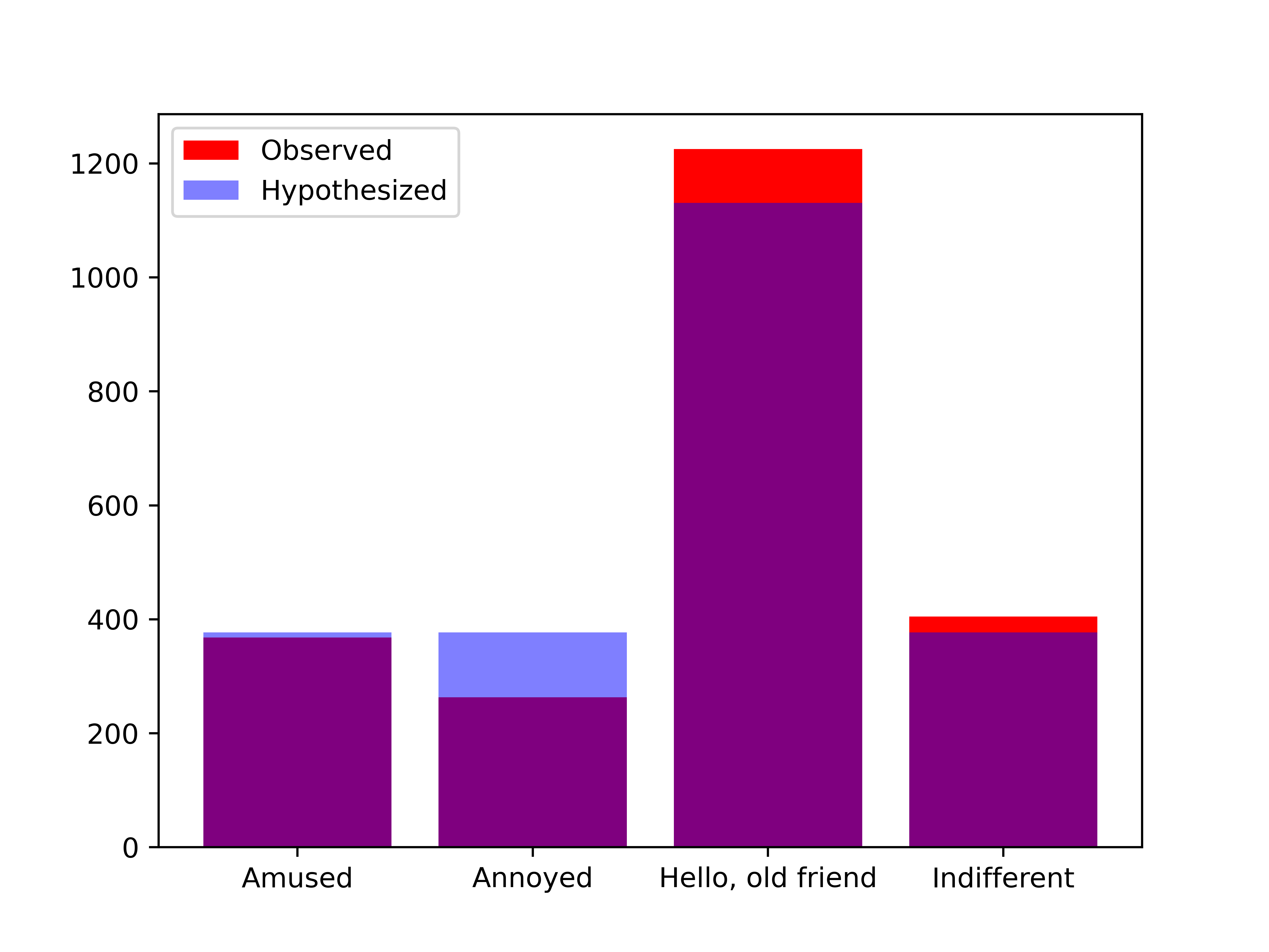 Bar plot of number of answers versus purple_link answer, with the observed counts in red and the hypothesized counts in blue.
