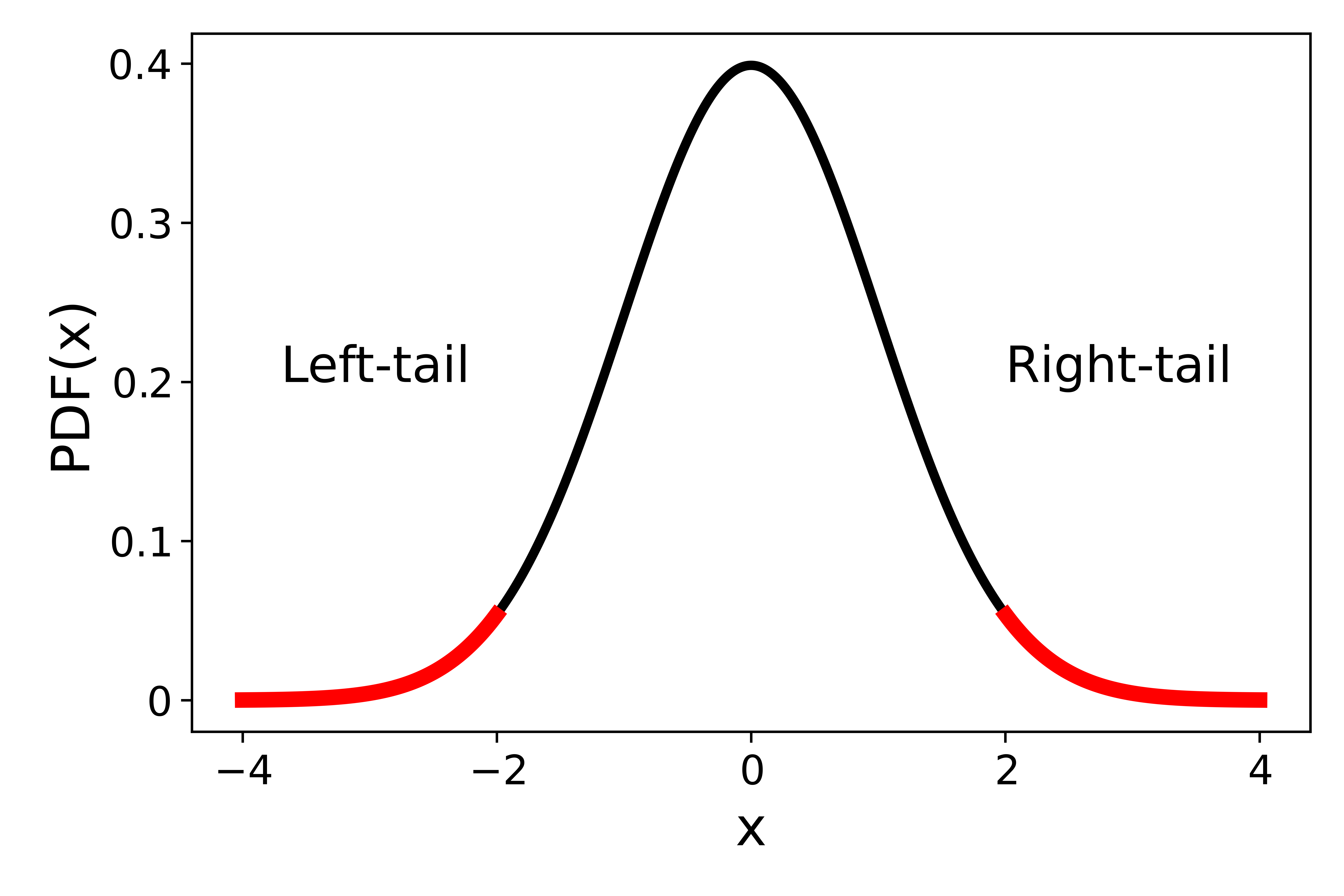 Density plot of the pdf of the standard normal distribution with the left and right tails highlighted in red.
