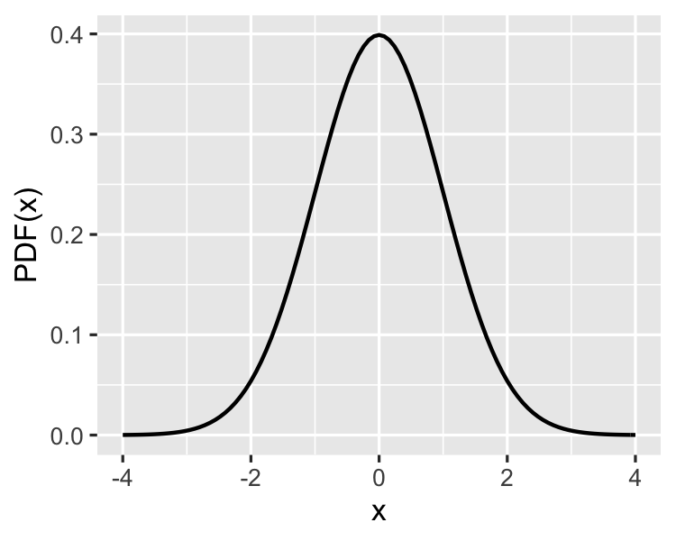 Density plot of the PDF for the standard normal distribution