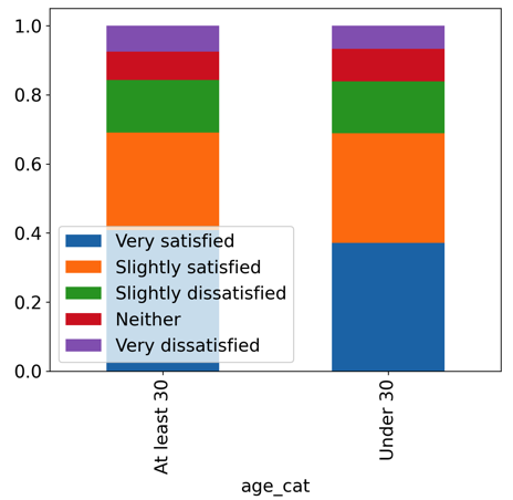 Proportional stacked bar plot of age category filled by job satisfaction