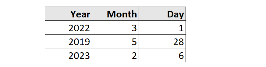 A table with year, month, day columns