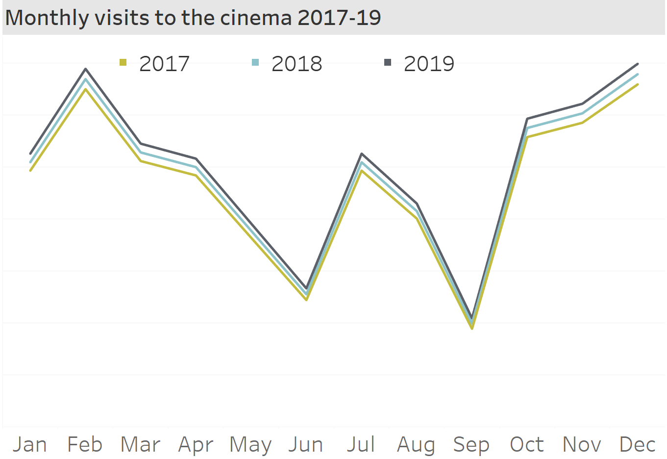 A line chart presenting seasonality of cinema visits