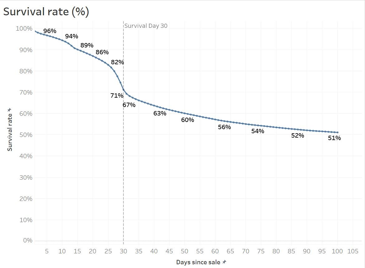 Graph presenting survival analysis