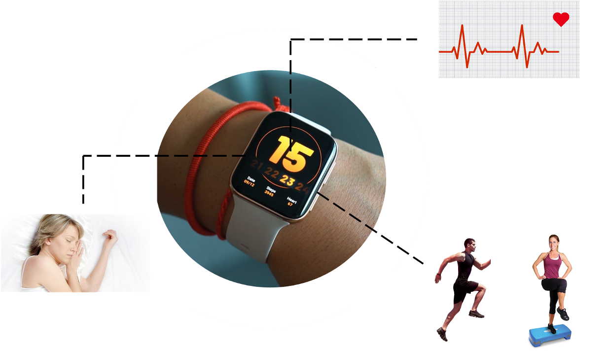 Visual representing a smart watch and various types of activities which can be tracked, such as sleep, heart rate and exercise