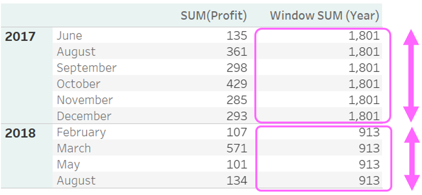Table of profit per product, month and year, with a window sum calculation
