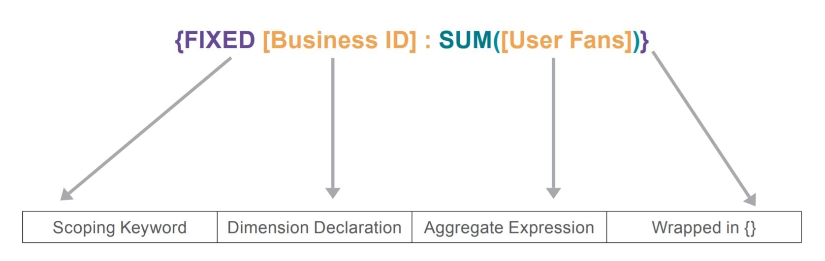 Syntax of FIXED LOD expression with explanation per component of the formula.