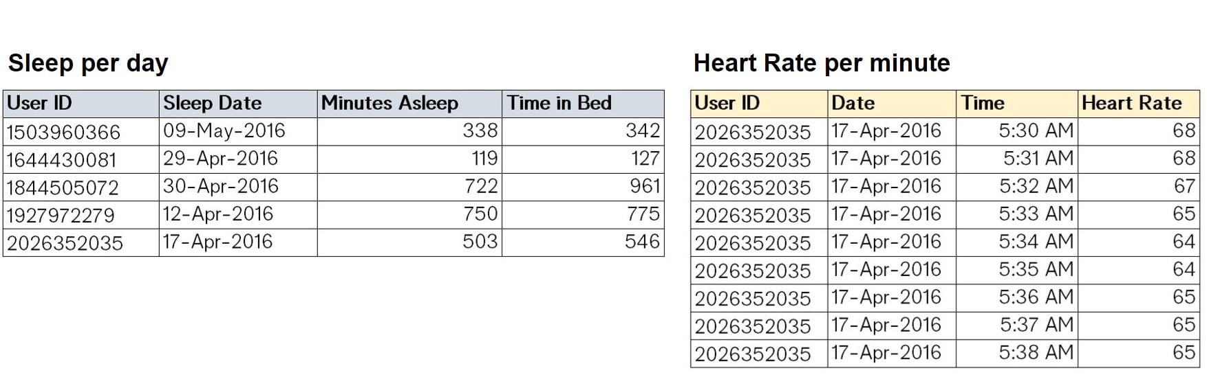Two tables, the left one with Sleep per day results and the right one with Heart Rate per minute results