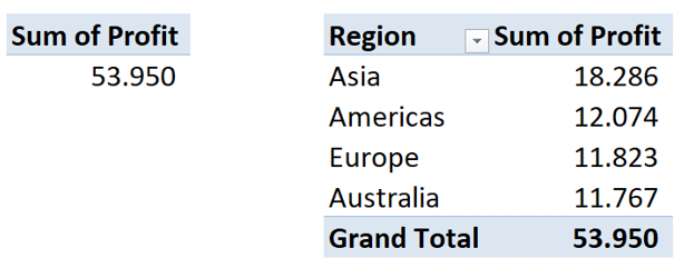 A table presenting Sum of Profit per Region