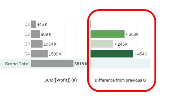 Two bar charts, left one presenting sum of profit per quarter, right one presenting a difference of the sum of profit from the preceding quarter