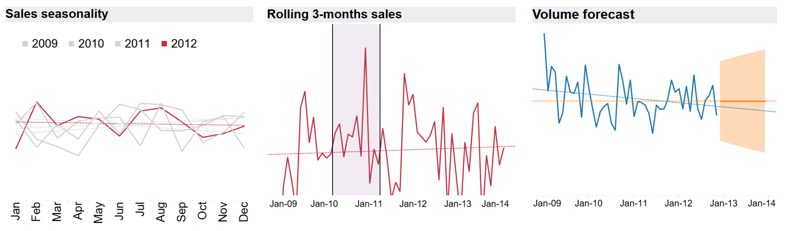 Line chart presenting various types of time-series analysis