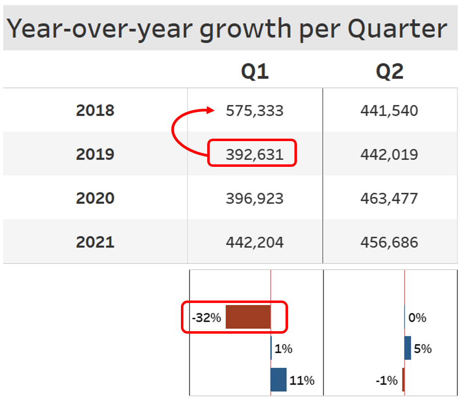An example of an Year over Year growth calculation