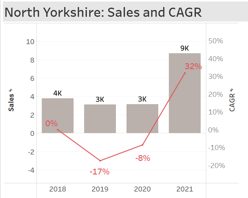 A dual visualization with bar chart and line chart, presenting Sales and CAGR calculations