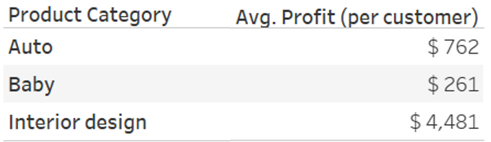 Table with average profit per customer calculation with INCLUDE