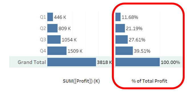 Two bar charts, left one presenting sum of profit per quarter, right one presenting percentage of quarterly profit in a year