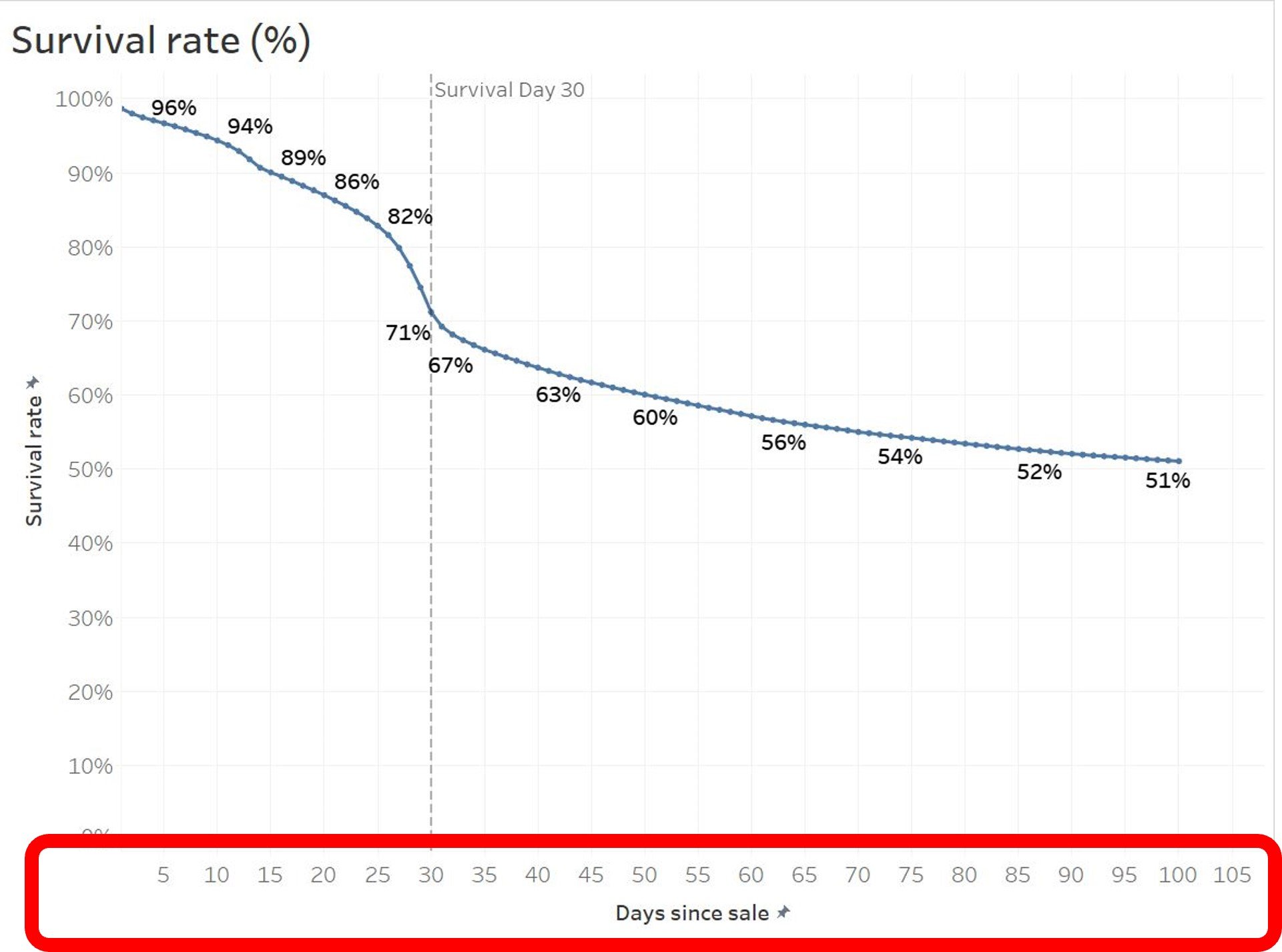 Graph presenting survival analysis, with encircled X-xis date dimension
