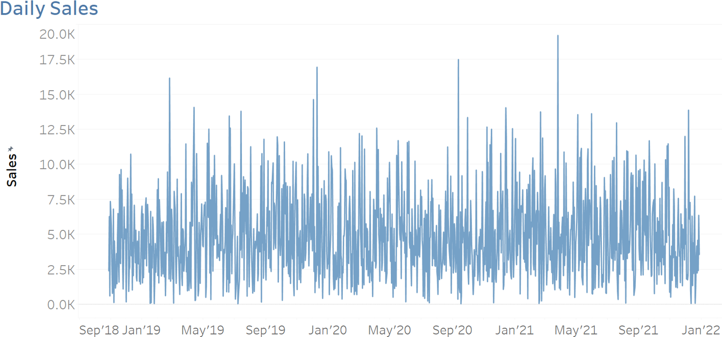 A chart with daily sales