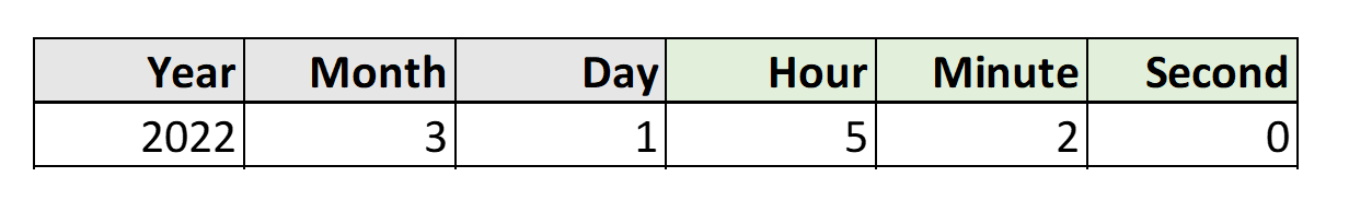 A table with year, month, day, hour, minute and second columns