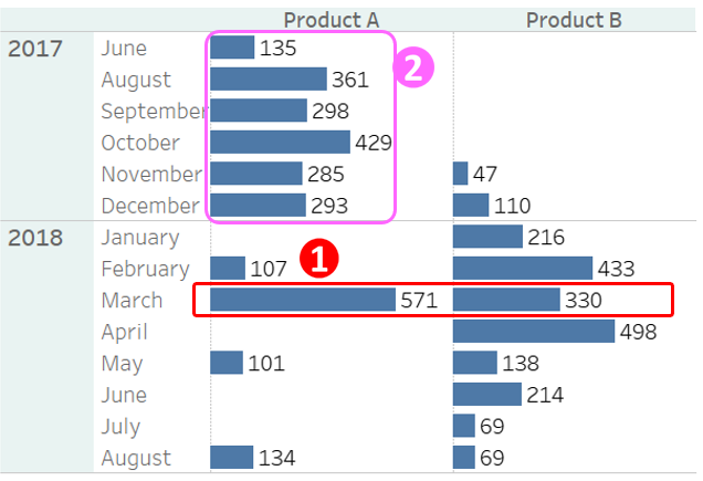 A table presenting profit for two products, per month and year