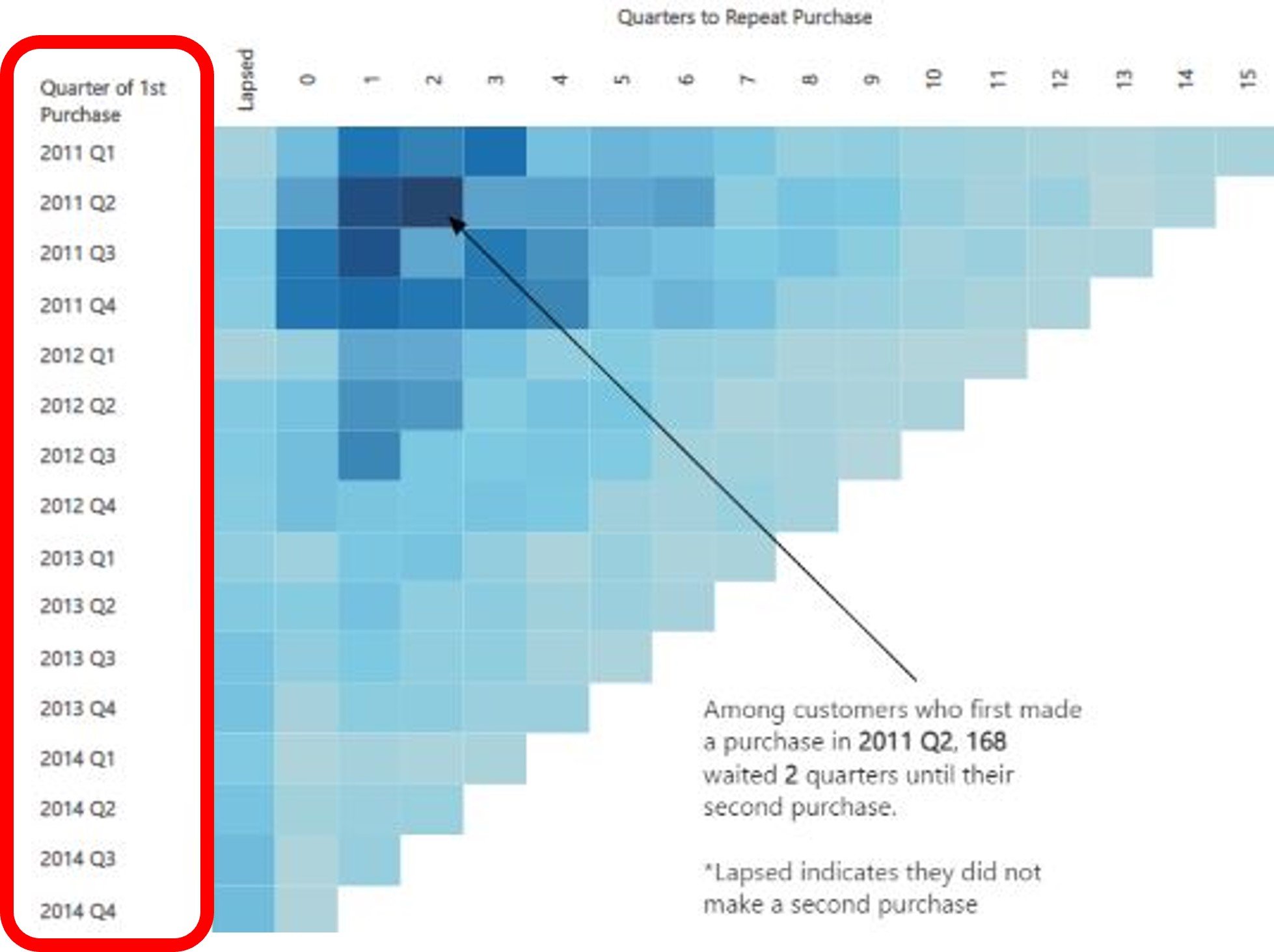 Graph presenting cohort analysis, with encircled Y-axis date dimension
