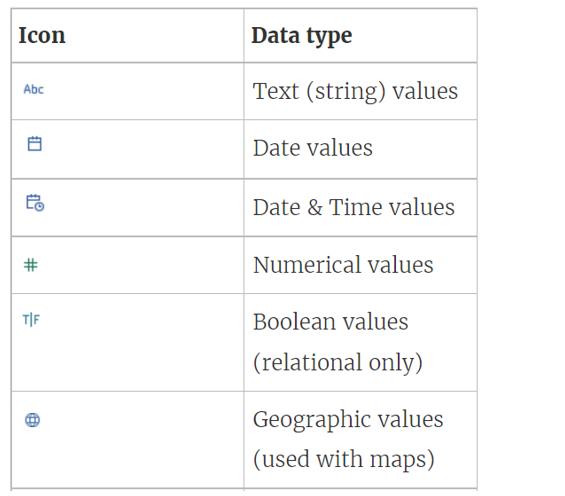 A table with icons and which data types they represent in Tableau