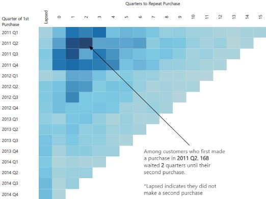 Graph presenting cohort analysis