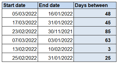 A table with start and end date and a calculation of a difference between a start and an end date