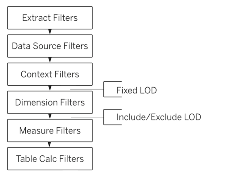 Schematics of Tableau's order of operations