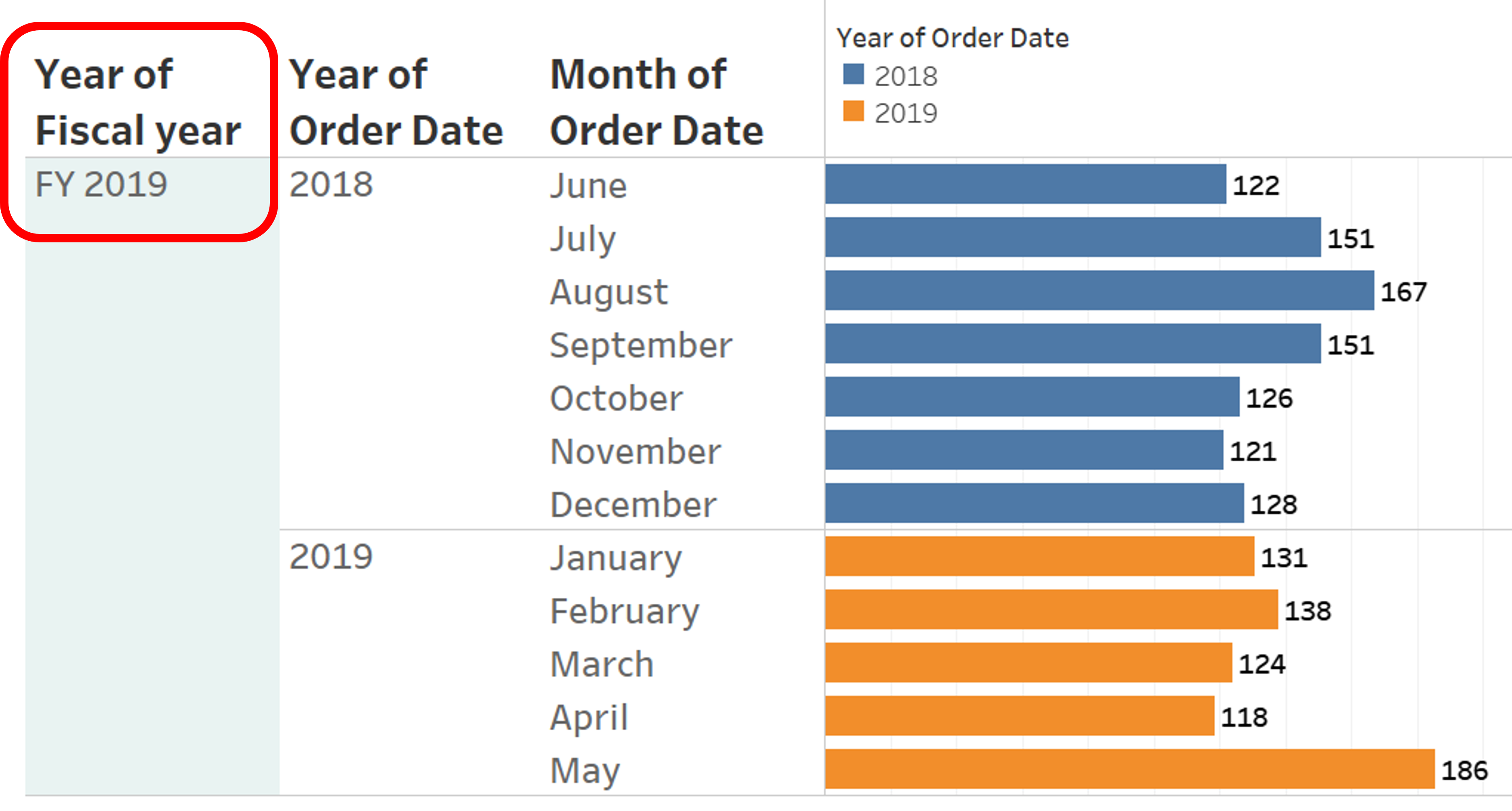 A bar chart presenting sales by custom Fiscal Year