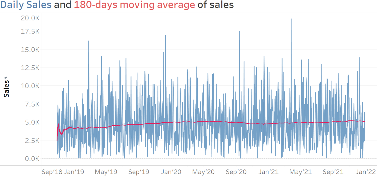 A dual chart with daily sales and a moving 180 day average of daily sales