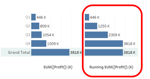 Two bar charts, left one presenting sum of profit per quarter, right one presenting running total of this summed profit, per quarter