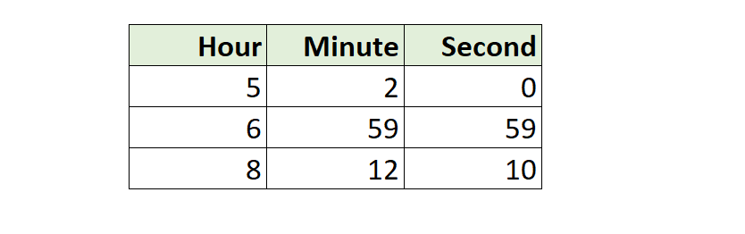 A table with hour, minute and second columns