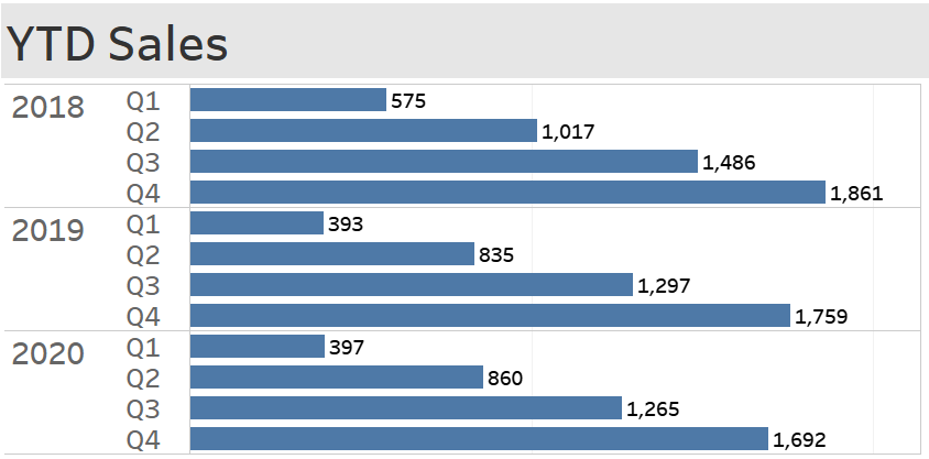 Bar chart presenting Year-To-Date sales