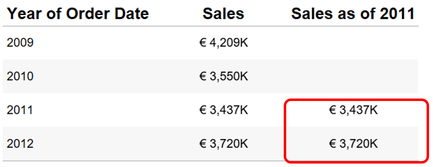 A table with yearly sales as of 2011