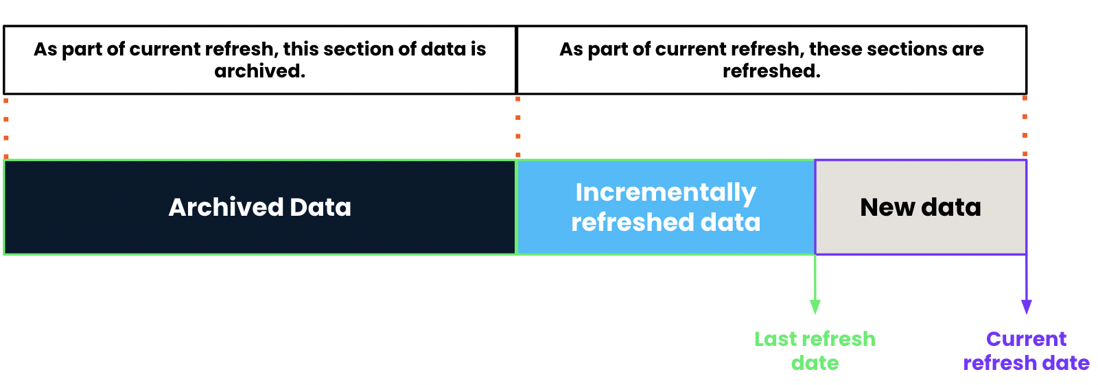Incremental refresh visual