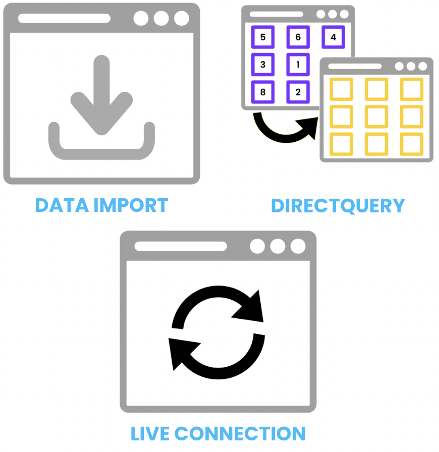The three main storage modes in Power BI