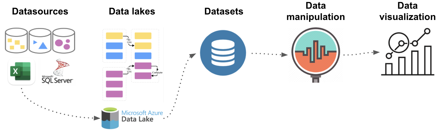 Data flow process