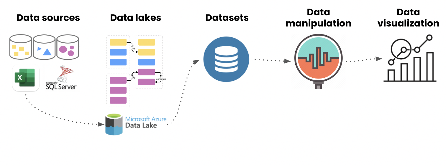 Steps within the flow of data, including data sources, data lakes, datasets, data manipulation and data visualization