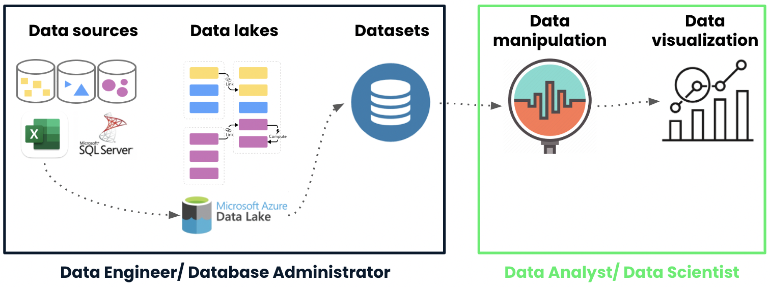 The steps within the flow of data, and which types of roles are related to each step