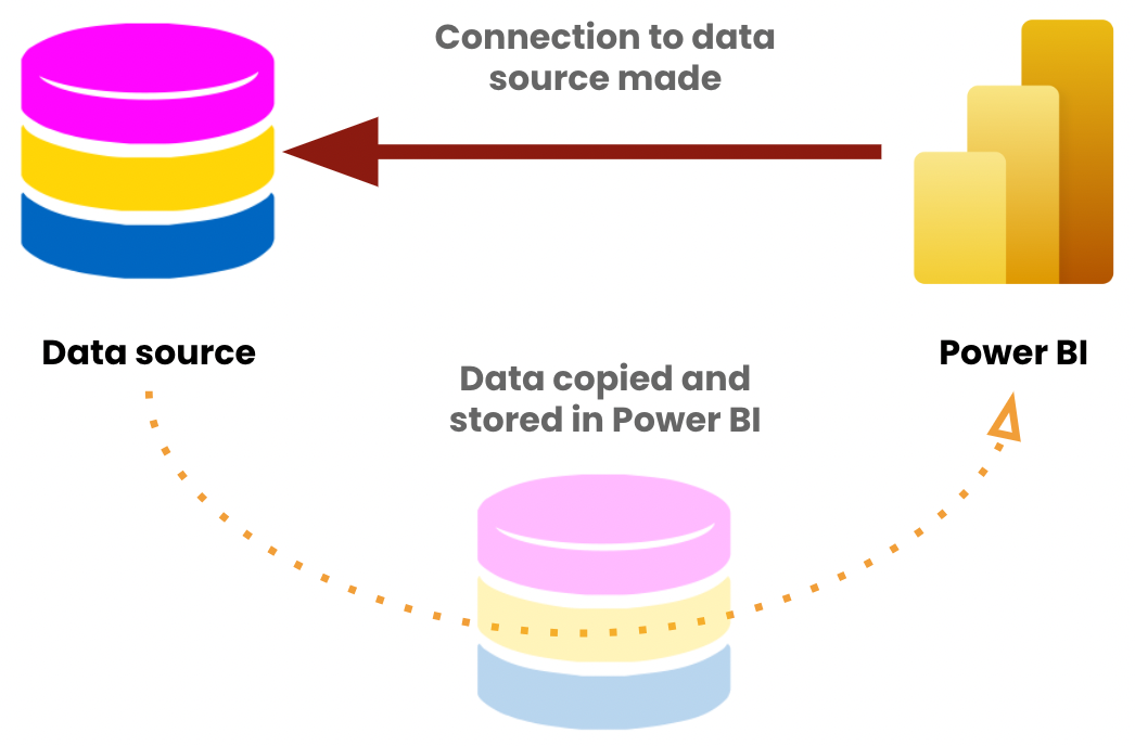 Import mode connection with data being cached