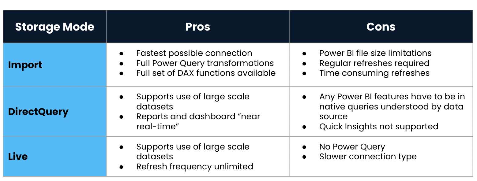 A table with the pros and cons of the three main storage modes