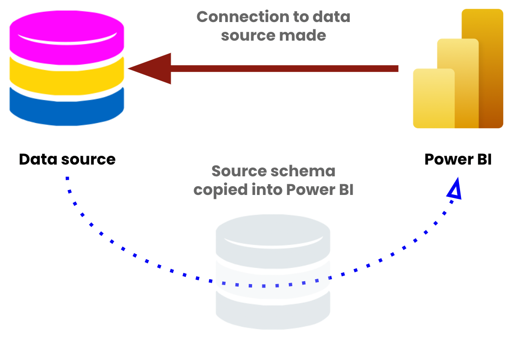 DirectQuery storage mode connection with database schema being copied